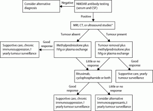 Flow Chart - Diagnosis and Treatment